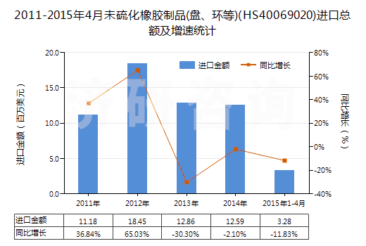 2011-2015年4月未硫化橡膠制品(盤、環(huán)等)(HS40069020)進(jìn)口總額及增速統(tǒng)計(jì)